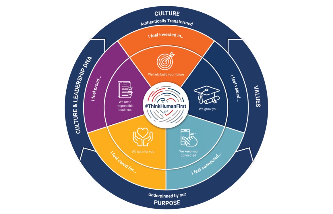 Momentum Group's #ThinkHumanFirst 4 pillars: Culture, Values, Purpose and Culture & Leadership DNA.