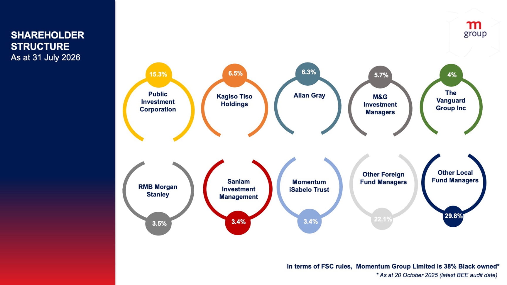 An infographic depicting Momentum Group&rsquo;s shareholder structure as of 31 July 2026.
