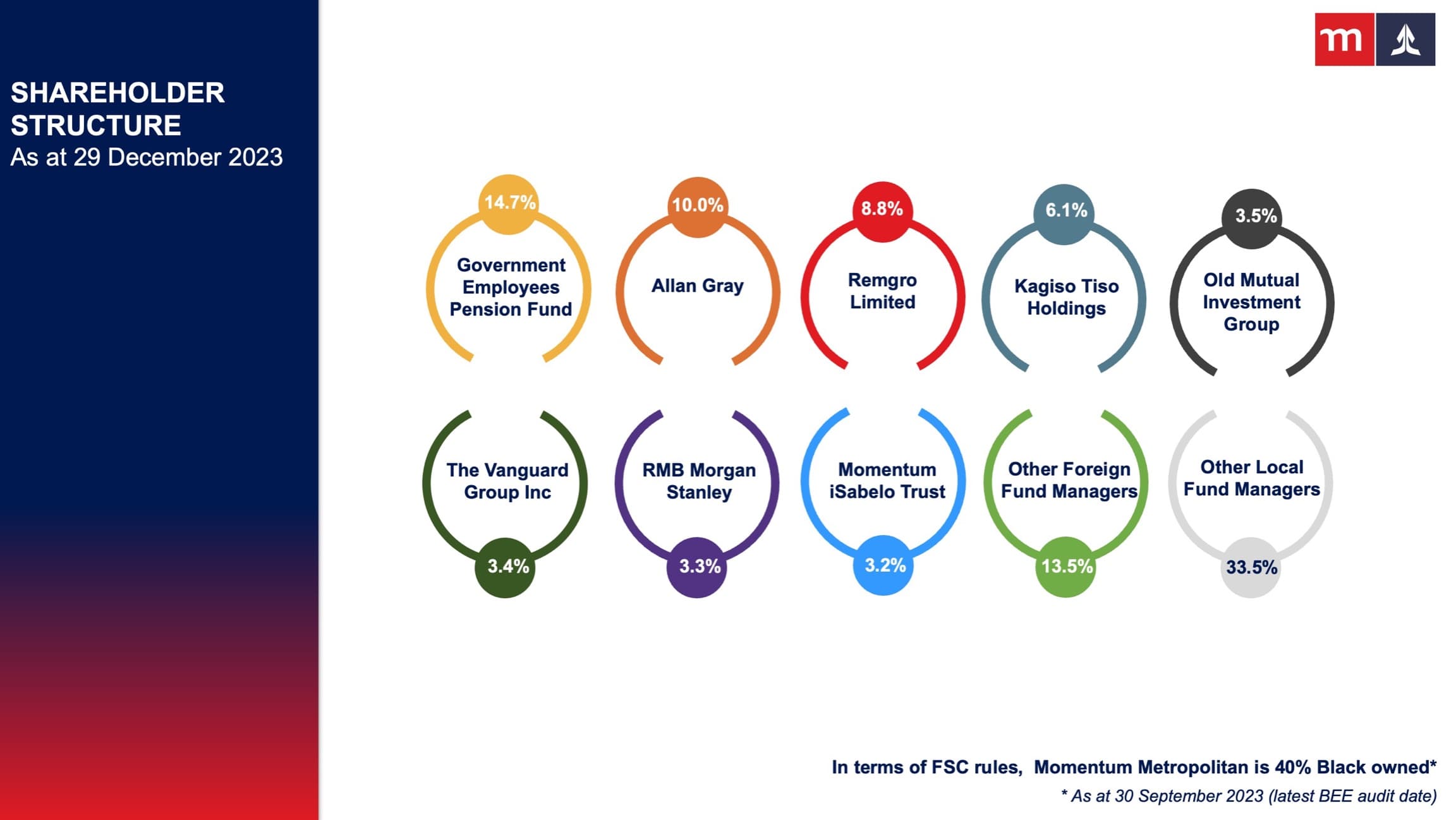 Shareholder structure as at 29 December 2023