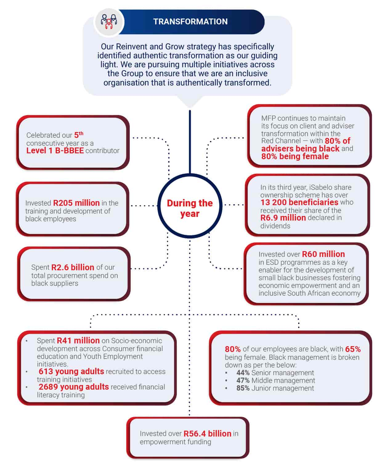 Infographic of Momentum Group’s transformation journey over the past year, showcasing various initiatives undertaken. 