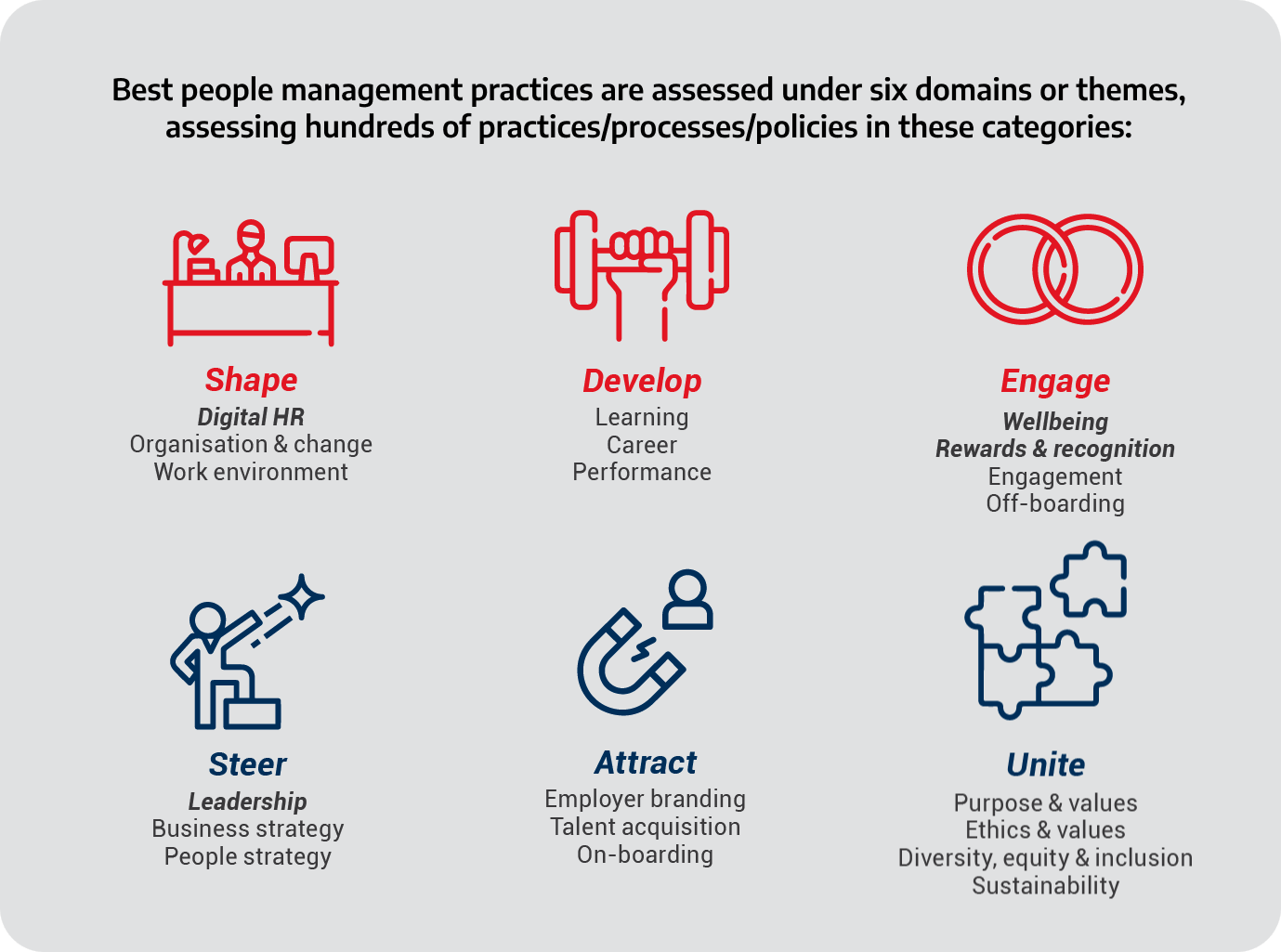 Infographic showing the six domains used to evaluate participating companies as part of the certification process.